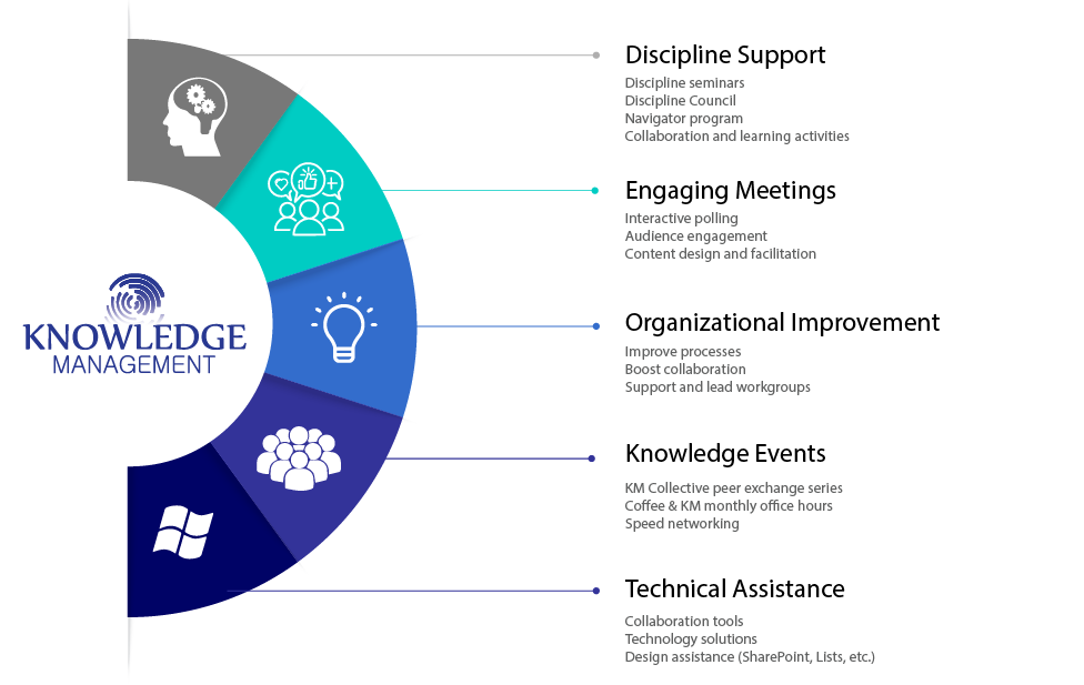 Knowledge Management Infographic. Discipline support includes: discipline seminars, discipline council, Navigator program, and collaboration and learning activities. Engaging Meetings includes: interactive polling, audience engagement, content design and facilitation. Organizational Improvement includes: improve processes, boost collaboration, and support and lead workgroups. Knowledge Events includes: KM Collective peer exchange series, Coffee & KM monthly office hours, and speed networking. Technical assistance includes: collaboration tools, technology solutions, and design assistance (SharePoint, Lists, etc.)